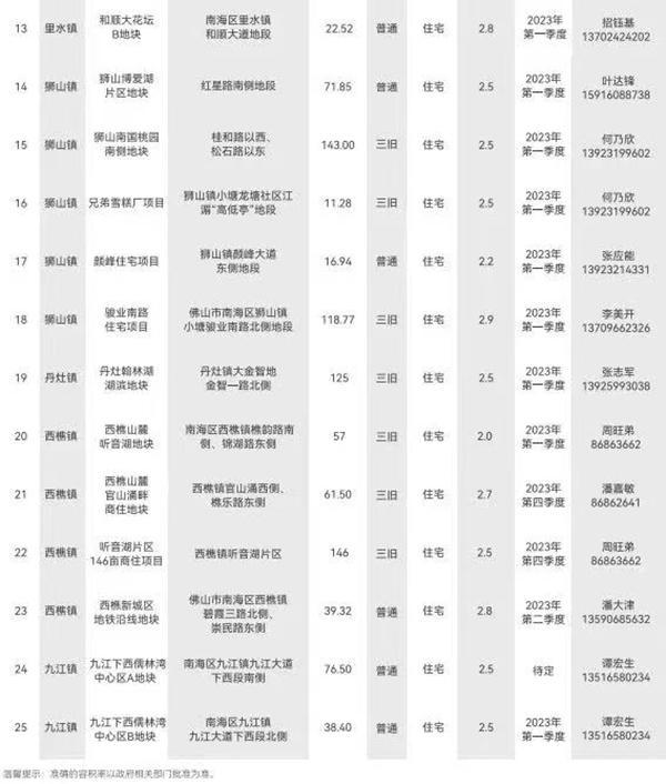 广东佛山南海区推介25宗宅地，土地面积共约2000亩