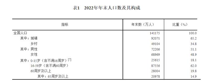 国家统计局发布2022年国民经济和社会发展统计公报