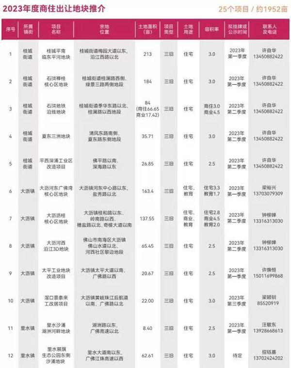 广东佛山南海区推介25宗宅地，土地面积共约2000亩