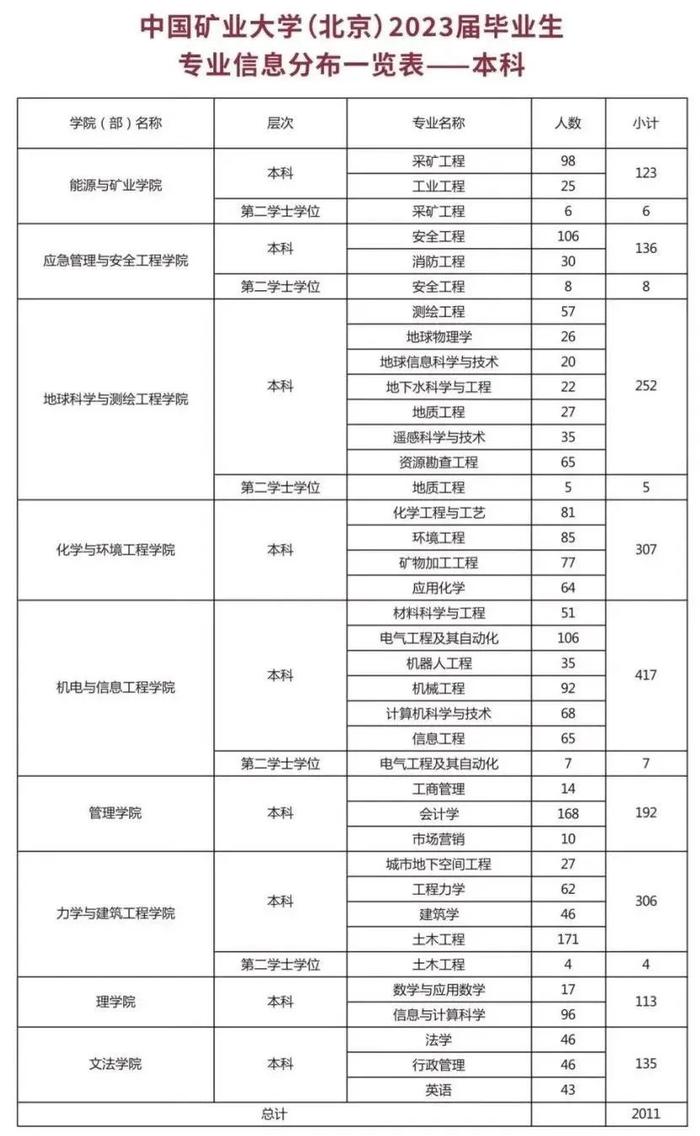 邀请函！中国矿业大学（北京）2023年春季校园招聘启动