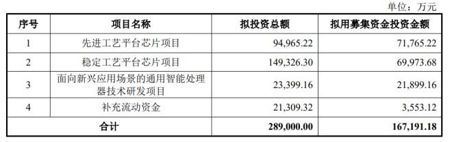 寒武纪一年亏掉近12亿，拟定增16亿继续投入芯片领域