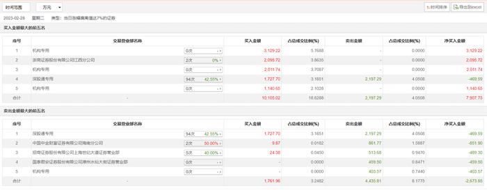 龙虎榜丨九芝堂今天涨停，四机构合计净买入约5878.04万元