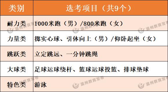 耐力跑由必考项目调整为选考项目，2023年温州市体育中考新政策出炉