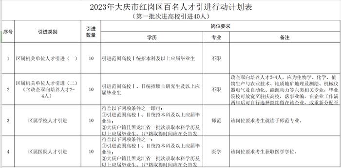 落事业编！黑龙江一地计划引进100名人才