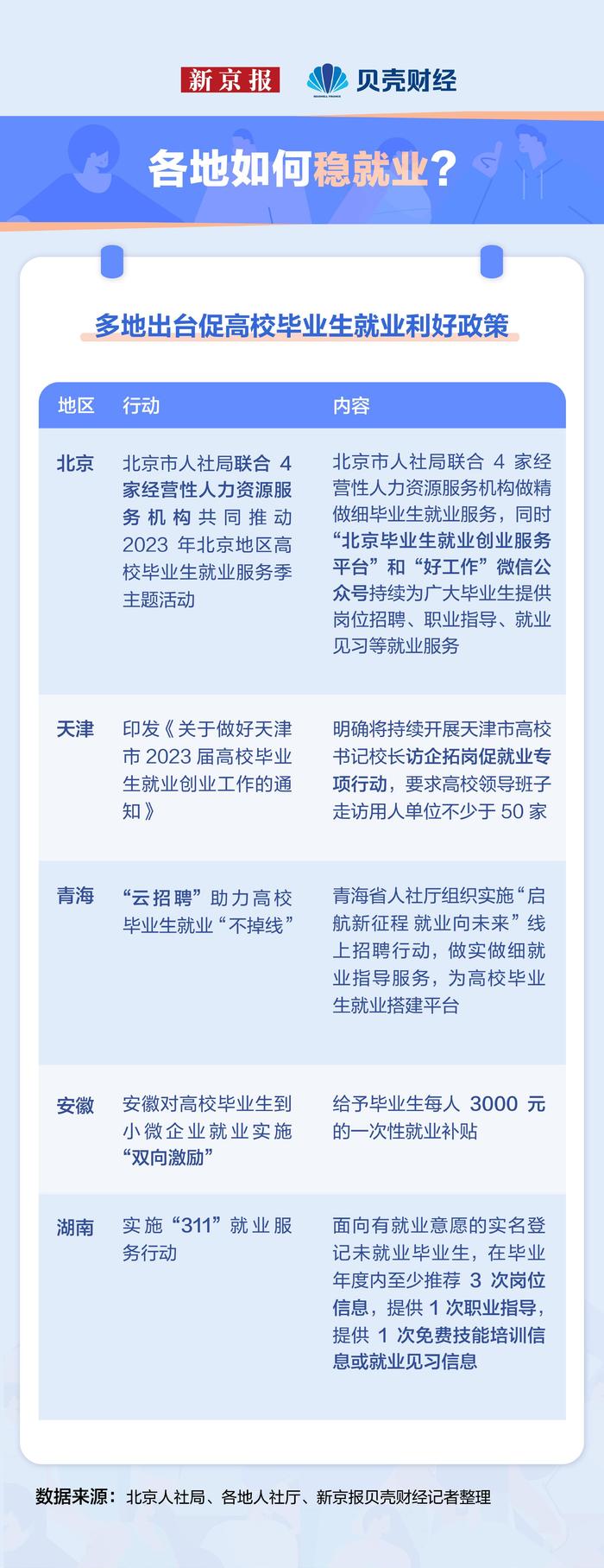 数读就业｜今年1158万应届生毕业 各地如何发力稳就业？