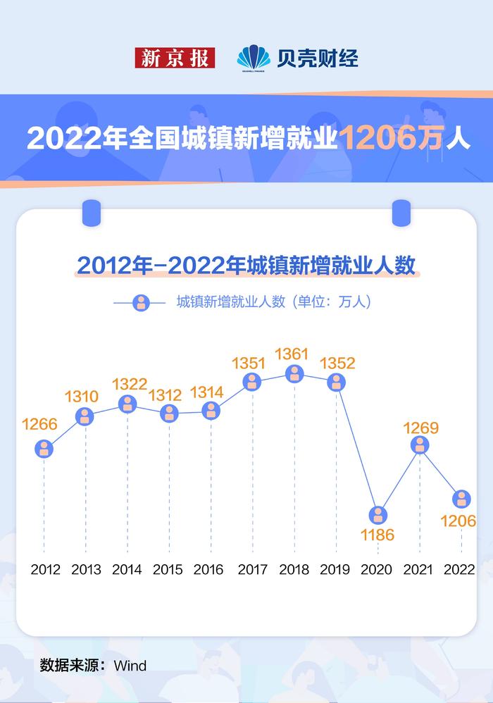 数读就业｜2022年新增就业1206万人 本科生倾向深造