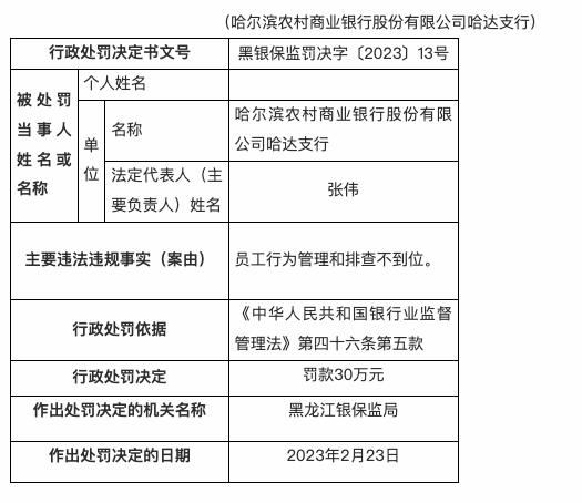 哈尔滨农商银行哈达支行被罚30万：员工行为管理和排查不到位