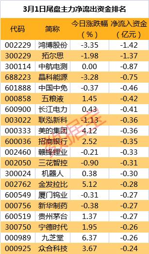 主力资金 | 重磅消息发布，超16亿主力资金抢筹热门龙头股，有机构却在砸盘