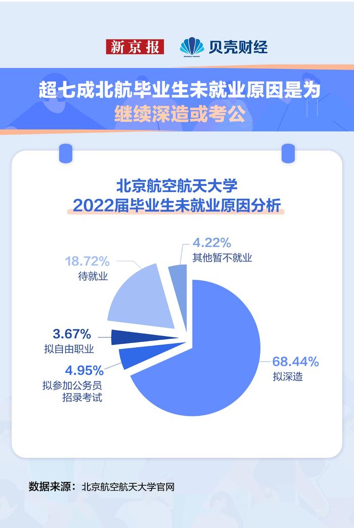 数读就业｜2022年新增就业1206万人 本科生倾向深造