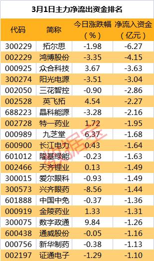 主力资金 | 重磅消息发布，超16亿主力资金抢筹热门龙头股，有机构却在砸盘