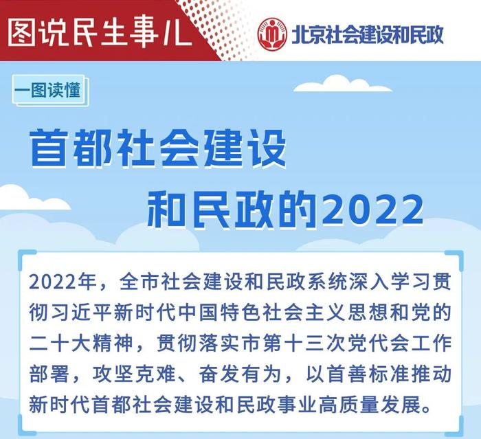 一图读懂｜一起来看2022年北京社会建设和民政工作的民生答卷~