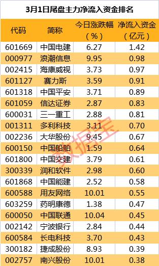 主力资金 | 重磅消息发布，超16亿主力资金抢筹热门龙头股，有机构却在砸盘