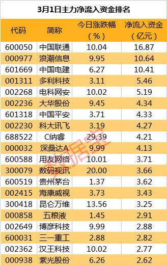 主力资金 | 重磅消息发布，超16亿主力资金抢筹热门龙头股，有机构却在砸盘