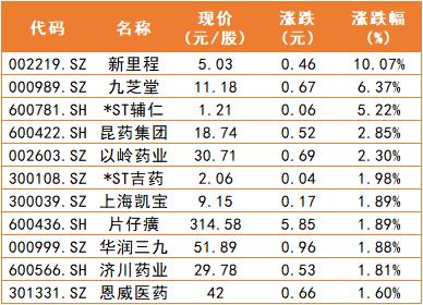 中医药重磅利好来了，三大领域被提及最多！券商看好哪些公司？