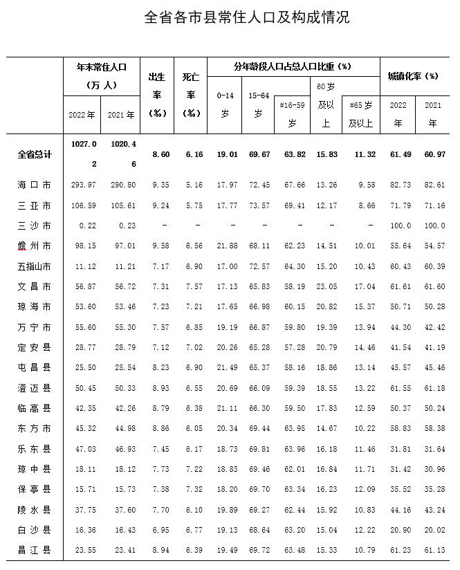 海南最新人口数据公布！各市县情况是→