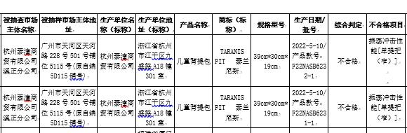 泰兰尼斯两批次儿童背提包不符合标准要求被广州市场监管局通报