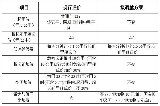 上海嘉定出租车拟调整超起租里程单价，重大节日或加收附加费