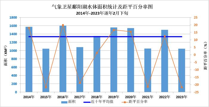 水体面积缩至近十年同期最小，鄱阳湖怎么又“枯”了？