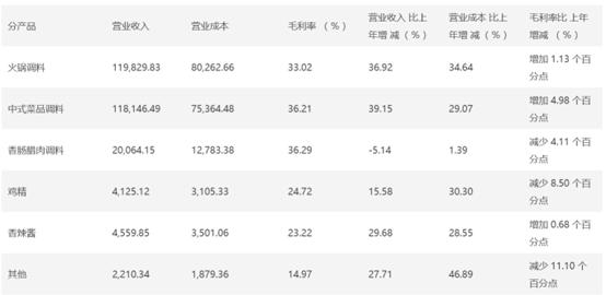 天味食品成绩单：去年卖出4万多吨火锅调料，营收净利同比双增