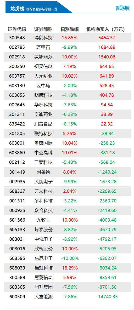 机构今日买入这10股，抛售天富能源1.47亿元丨龙虎榜