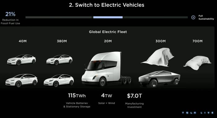 特斯拉投资者日：每45秒生产一辆新车、组装成本降低50%，2030年十款车型实现年销2000万辆