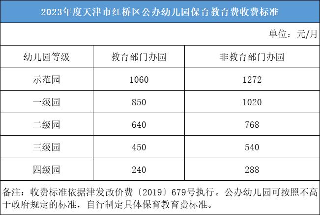 扩散 | 幼儿园、高中等收费标准公布！天津两区通知！