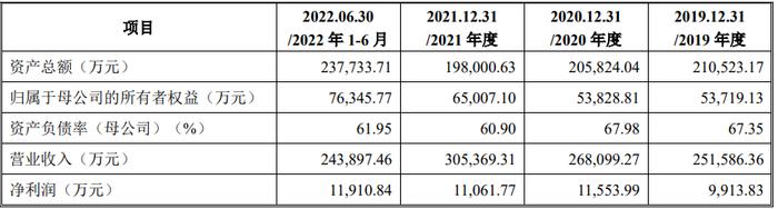 中盐集团旗下红四方拟冲刺上交所IPO上市，预计投入募资4.96亿元，主要原材料液氨等向控股股东采购