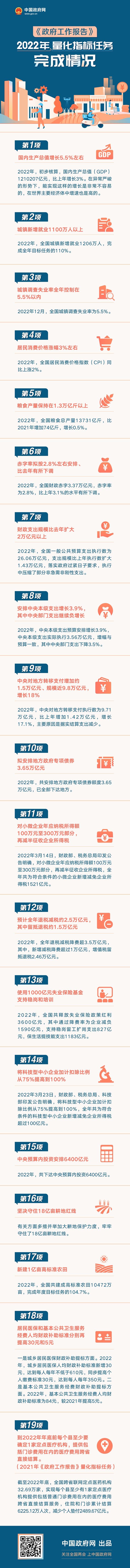 《政府工作报告》2022年量化指标任务完成情况