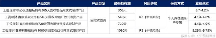 养老金融测评（第一期）｜工银、农银、中邮理财3家首发7款个人养老金理财