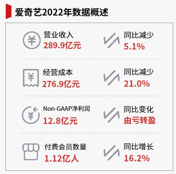 爱奇艺的一个月最短？2月充会员喜提28天，客服回应