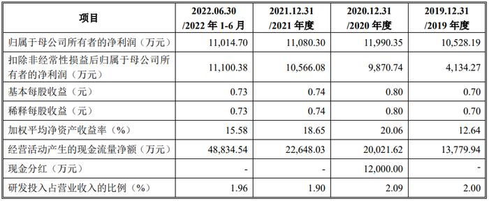 中盐集团旗下红四方拟冲刺上交所IPO上市，预计投入募资4.96亿元，主要原材料液氨等向控股股东采购