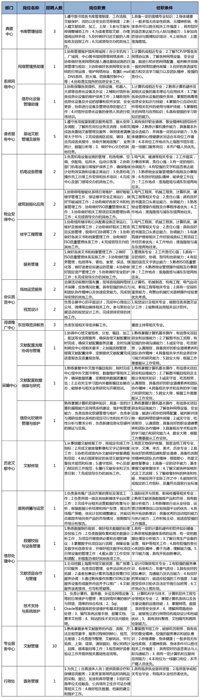 【就业】上海图书馆（上海科学技术情报研究所）招聘44名辅助人员，3月15日前报名