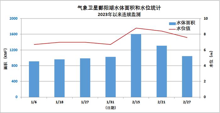 水体面积缩至近十年同期最小，鄱阳湖怎么又“枯”了？