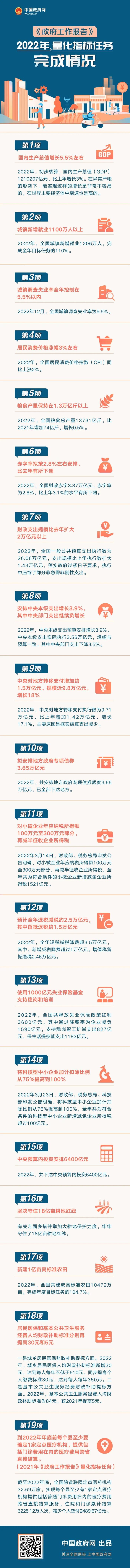 《政府工作报告》2022年量化指标任务完成情况公布