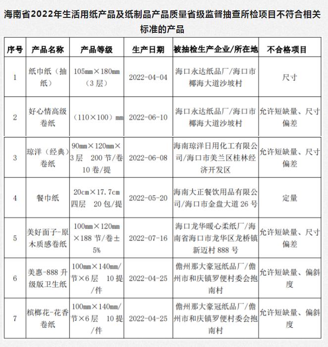 质检资讯｜7批次卷纸、餐巾纸抽检不合格