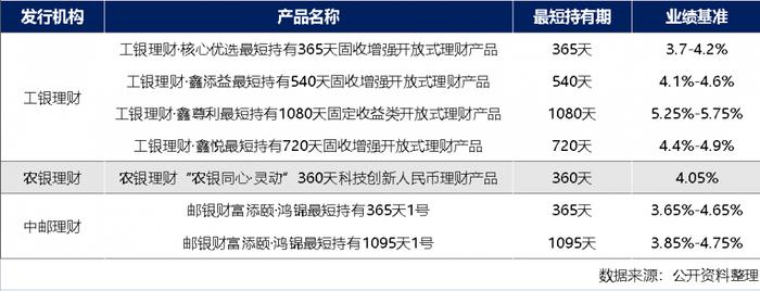 养老金融测评（第一期）｜工银、农银、中邮理财3家首发7款个人养老金理财