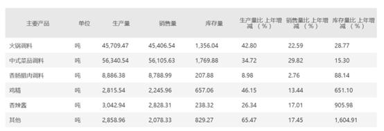 天味食品成绩单：去年卖出4万多吨火锅调料，营收净利同比双增
