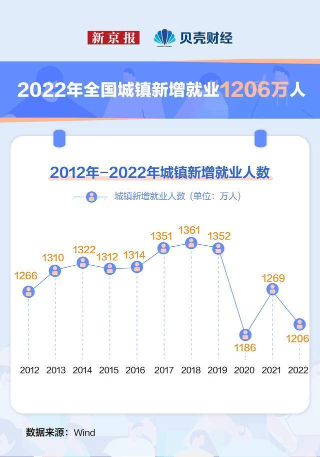 2022年新增就业1206万人 本科生倾向深造