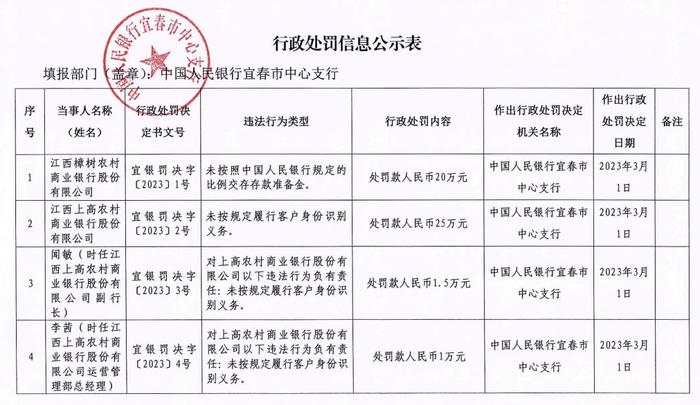 江西樟树农商银行被罚20万：未按规定比例交存存款准备金