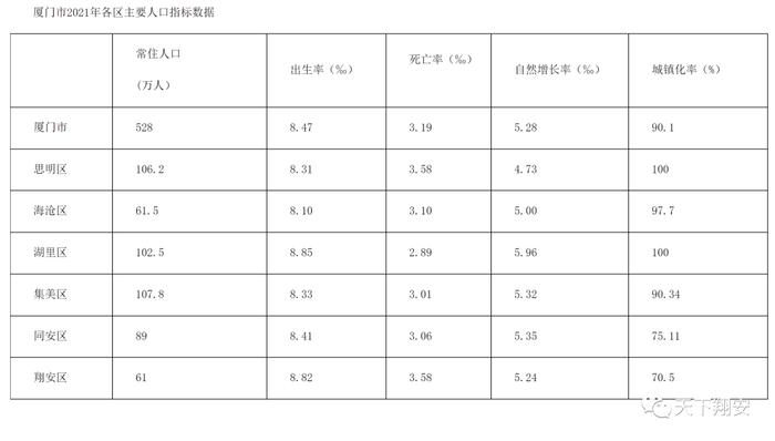 厦门城区人口_厦门6区人口一览:思明区107.33万人,翔安区57.83万人