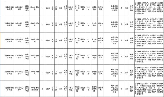 有编制！云南最新一批事业单位招聘来了→