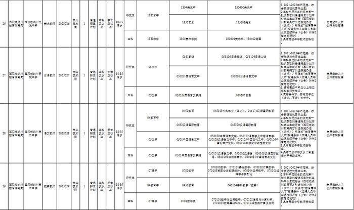 有编制！云南最新一批事业单位招聘来了→