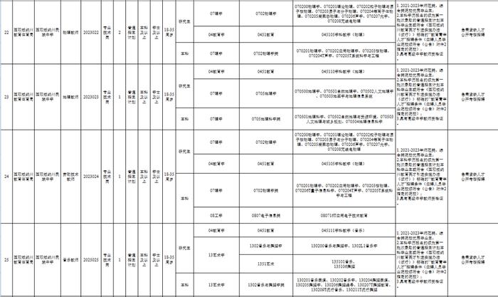 有编制！云南最新一批事业单位招聘来了→