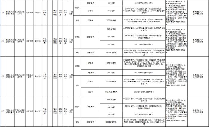 有编制！云南最新一批事业单位招聘来了→