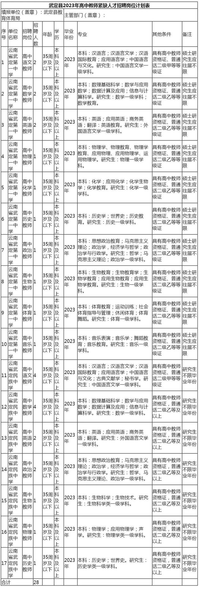 有编制！云南最新一批事业单位招聘来了→