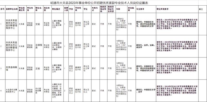 有编制！云南最新一批事业单位招聘来了→