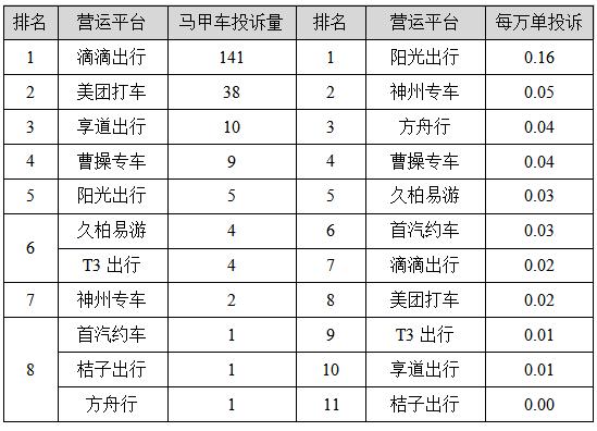 【监管】上海去年四季度巡游出租汽车、网约车平台投诉排名出炉，这些企业、平台被投诉最多→