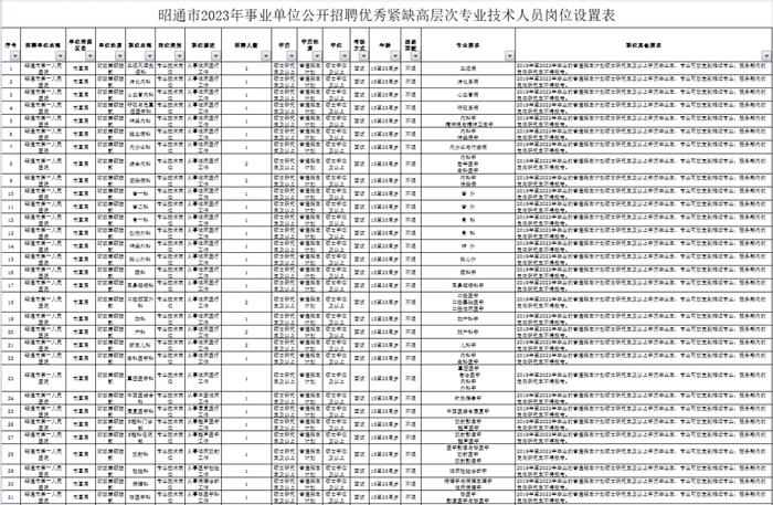 有编制！云南最新一批事业单位招聘来了→