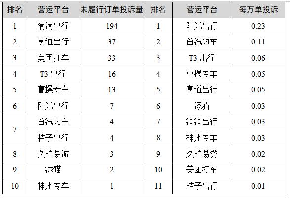 【监管】上海去年四季度巡游出租汽车、网约车平台投诉排名出炉，这些企业、平台被投诉最多→