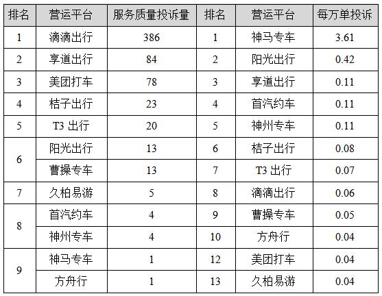 【监管】上海去年四季度巡游出租汽车、网约车平台投诉排名出炉，这些企业、平台被投诉最多→